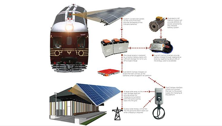 Dünyanın İlk Doğrudan Güneş Enerjili Treni Yola Çıktı